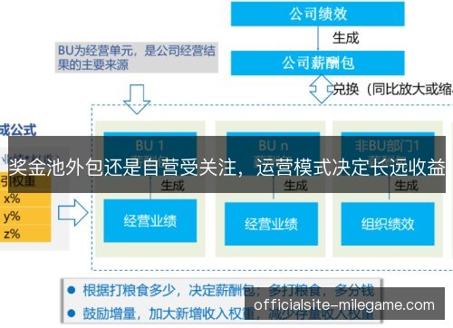 奖金池外包还是自营受关注,运营模式决定长远收益 奖金池外包还是自营受关注,运营模式决定长远收益